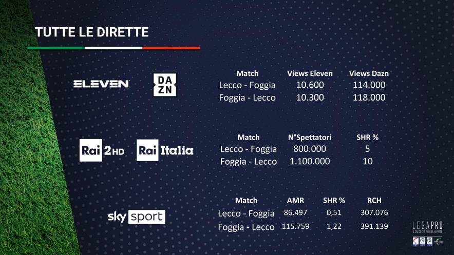 Serie C, ottimi ascolti per finale playoff Lecco-Foggia tra Rai, Sky, DAZN e Eleven