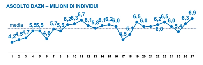 Ascolti 27a Giornata Serie A 2023/24 DAZN, nuovo record stagionale complessivo