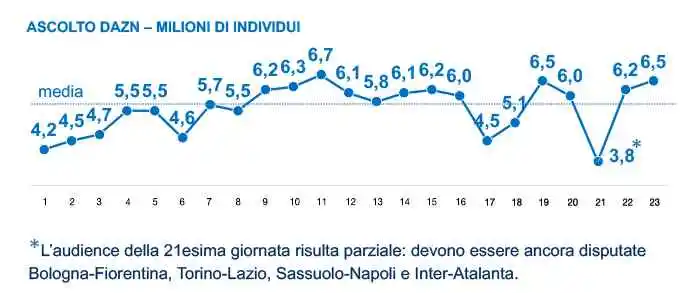 Ascolti 23 Giornata Serie A 2023/24 DAZN, Inter - Juventus segna il record stagionale