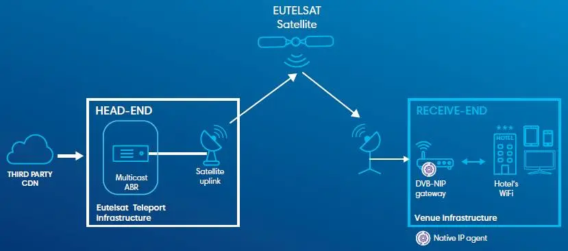 Sky ed Eutelsat sperimentano streaming video negli Hotel con tecnologia DVB-Native IP