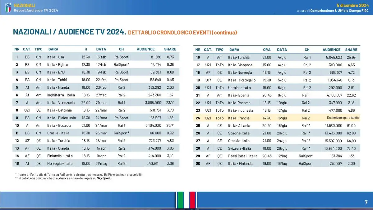 Le Squadre Azzurre in TV nel 2024 (Rai e Sky): record di audience e un +35% rispetto al 2023