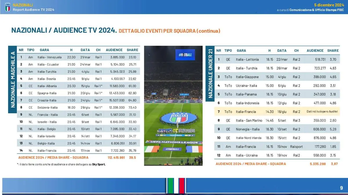 Le Squadre Azzurre in TV nel 2024 (Rai e Sky): record di audience e un +35% rispetto al 2023