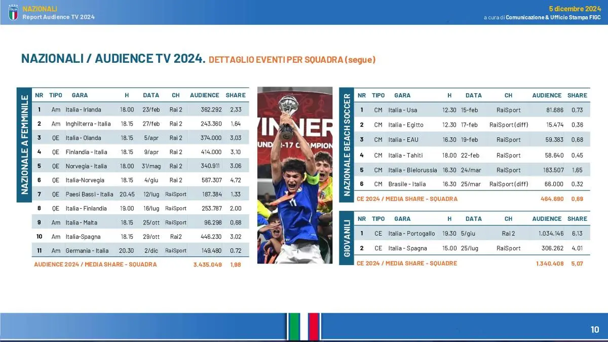 Le Squadre Azzurre in TV nel 2024 (Rai e Sky): record di audience e un +35% rispetto al 2023