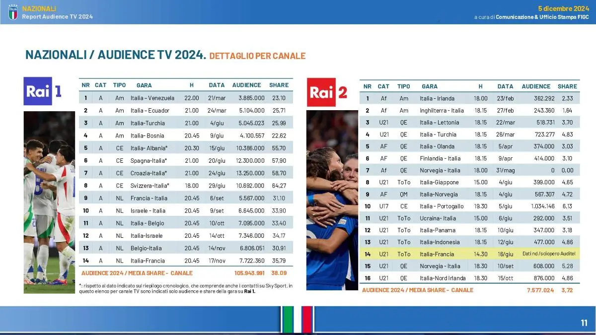 Le Squadre Azzurre in TV nel 2024 (Rai e Sky): record di audience e un +35% rispetto al 2023