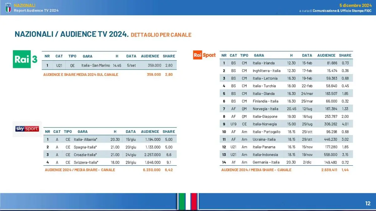 Le Squadre Azzurre in TV nel 2024 (Rai e Sky): record di audience e un +35% rispetto al 2023