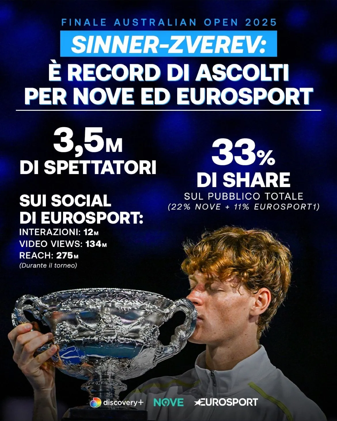 Jannik Sinner secondo Australian Open e record di ascolti per Discovery Warner Bros NOVE / Eurosport