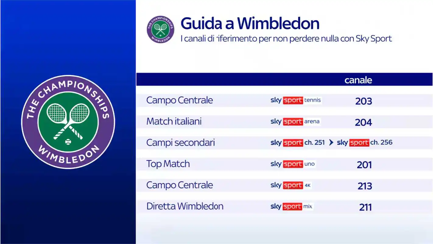 Wimbledon 2025 esclusiva Sky e NOW: 750 ore live, 11 canali dedicati e i migliori talent del tennis 