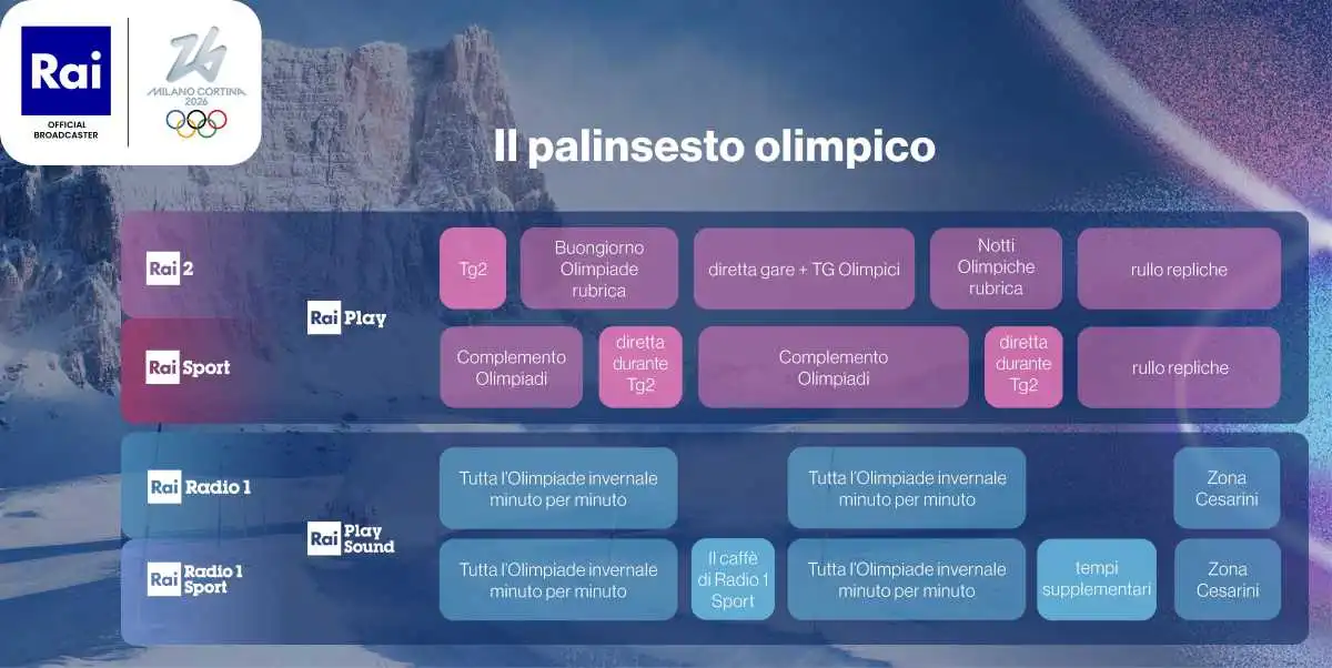 Olimpiadi Milano Cortina 2026 su Rai e RaiPlay: 250 ore diretta TV, copertura totale e focus sostenibilità