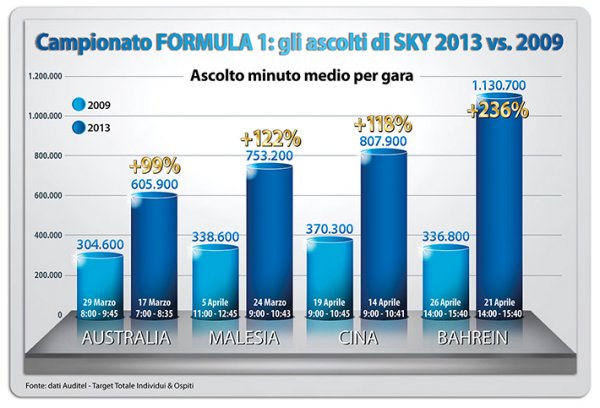 Immagine di Sky Sport F1 HD: sequenza di record per i GP live del Mondiale di Formula 1 - Scopri su Sky Italia