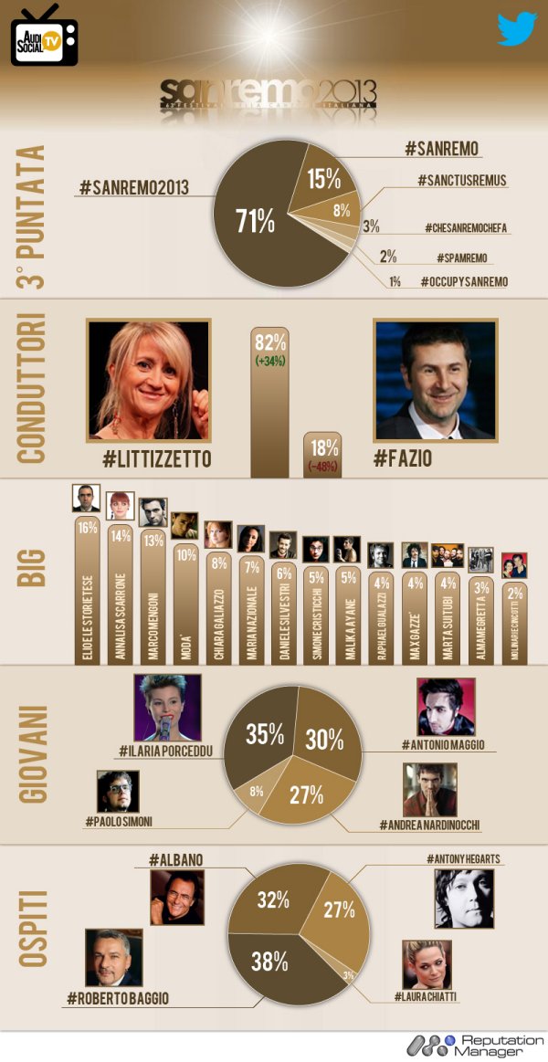 Immagine di #Sanremo2013: 110 mila tweet nella terza serata grazie ad Elio, Annalisa e Mengoni - Scopri su Internet e Tv