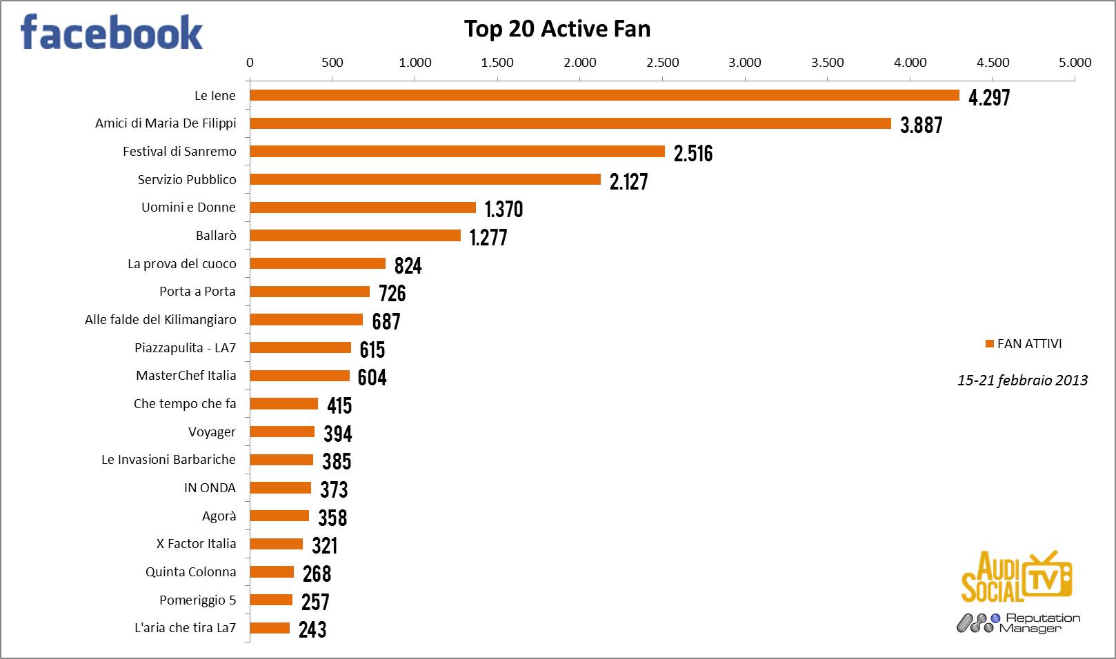 Immagine nel testo correlata a: Audisocial, Mediaset batte Sanremo su Facebook che però vince su Twitter