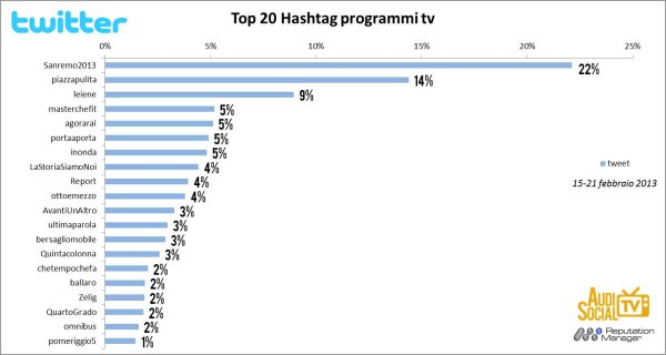 Immagine nel testo correlata a: Audisocial, Mediaset batte Sanremo su Facebook che però vince su Twitter