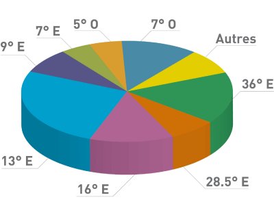 Immagine di I satelliti Eutelsat superano la soglia dei 4.000 canali TV