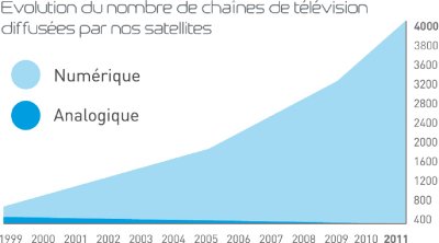 Immagine di I satelliti Eutelsat superano la soglia dei 4.000 canali TV