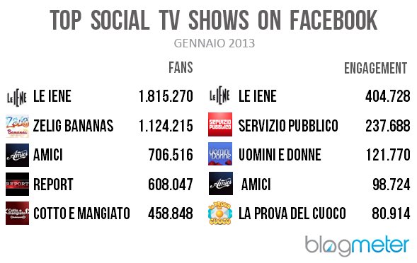 Immagine nel testo correlata a: Social Tv, a gennaio l'ingresso de Le Iene ribalta lo scenario di Twitter e Facebook