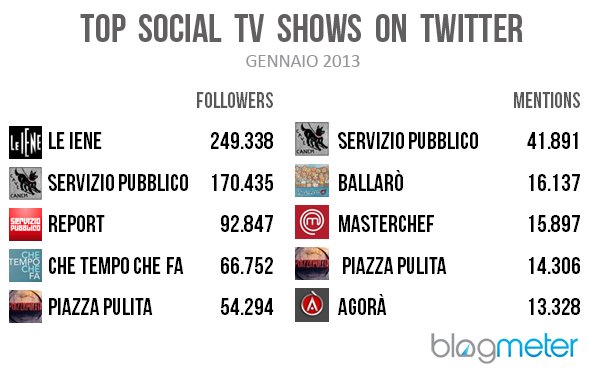 Immagine nel testo correlata a: Social Tv, a gennaio l'ingresso de Le Iene ribalta lo scenario di Twitter e Facebook
