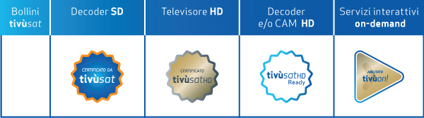 Tivù e HD Forum Italia: accordo per specifiche comuni su DTT e Tivùsat
