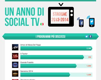Un anno di Social Tv: spopolano live show e programmi musicali