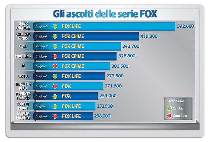 Immagine di Fox sbanca tutto anche nel 2013 tra gli ascolti delle serie tv