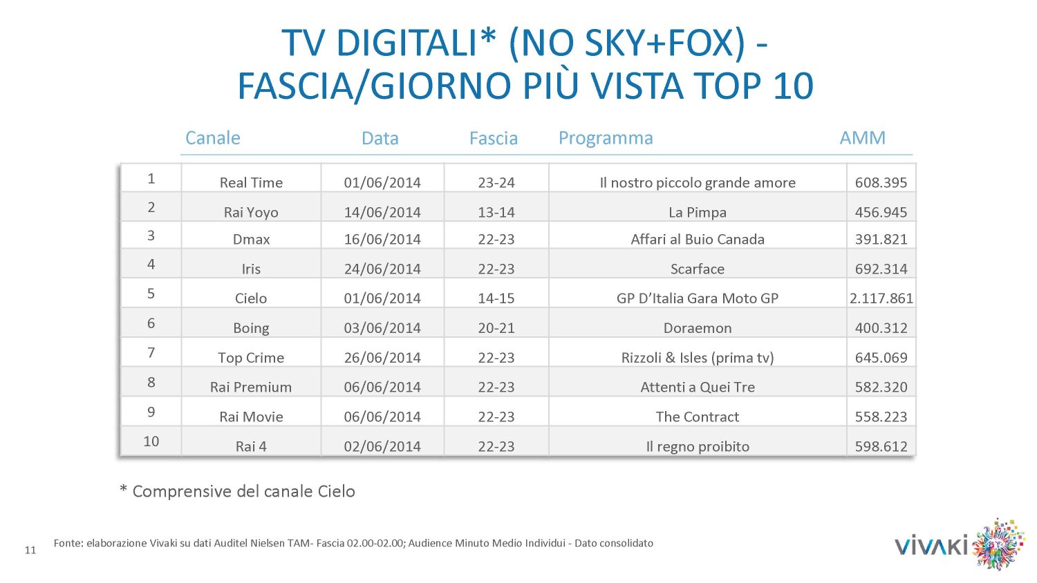 Gli ascolti della tv non generalista [SAT e DTT] | Giugno 2014 (analisi VivaKi)