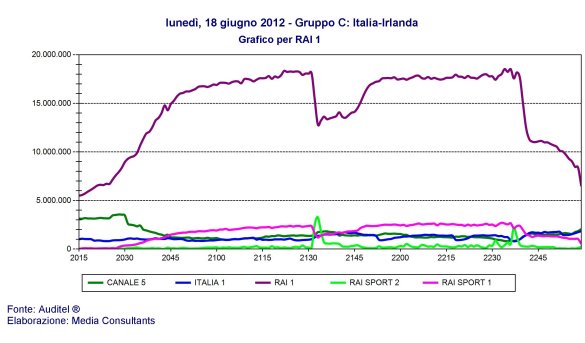 Immagine di Ascolti, oggi niente dati Auditel per problemi alle linee telefoniche