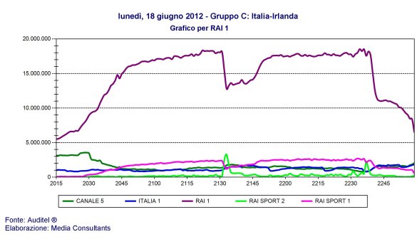 Ascolti Tv, 19.777.000 telespettatori per Italia-Irlanda sui canali Rai (Euro 2012)