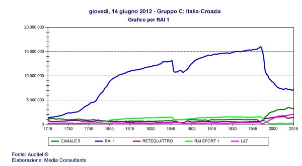 Immagine di Ascolti tv, 14 milioni 463 mila spettatori per Italia-Croazia su Rai 1 (Euro 2012)