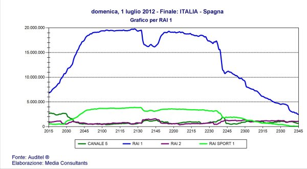 22,47 milioni sui canali RAI per la finale di Euro 2012 Italia-Spagna 22,47 milioni sui canali RAI per la finale di Euro 2012 Italia-Spagna