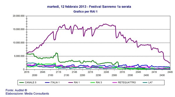 Sanremo 2012, ascolti boom nella prima serata con Celentano (12,7 mln e 50% di share)