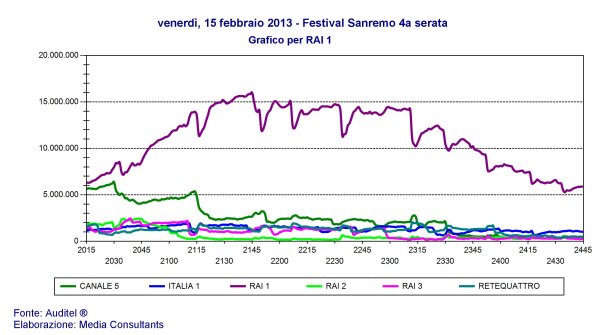 Immagine di Sanremo 2013, anche nella quarta serata buoni ascolti per il Festival
