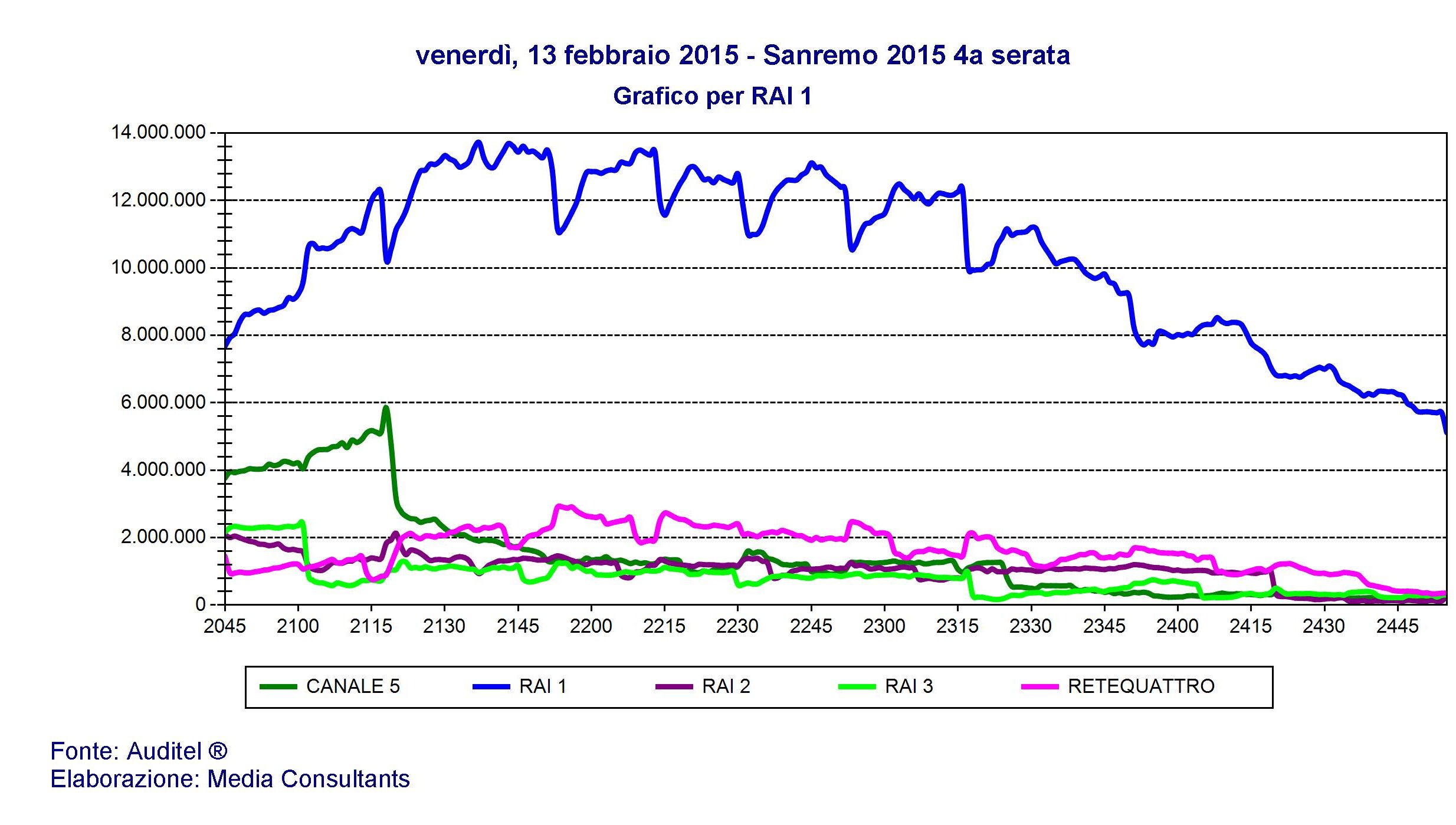 Sanremo prosegue la sua marcia trionfale, quasi 10 milioni per la quarta serata