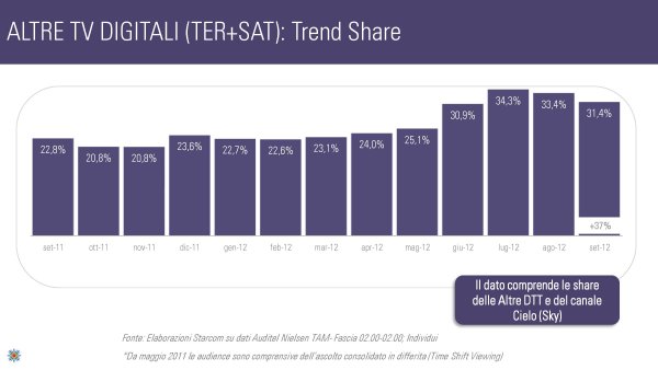 Ascolti Auditel della Tv digitale [Sat e Dtt] - Settembre 2012 (analisi Starcom)