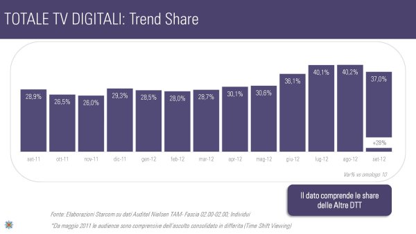Ascolti Auditel della Tv digitale [Sat e Dtt] - Settembre 2012 (analisi Starcom)