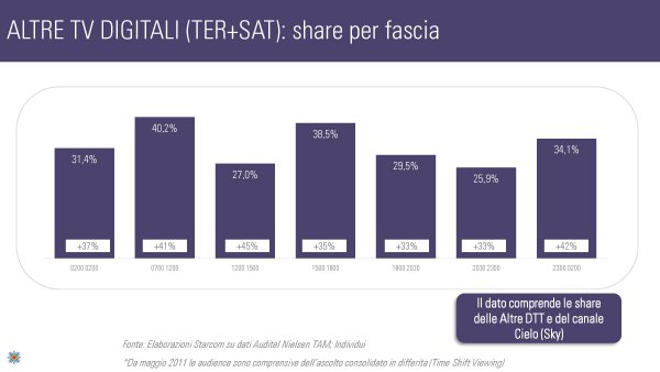 Ascolti Auditel della Tv digitale [Sat e Dtt] - Settembre 2012 (analisi Starcom)
