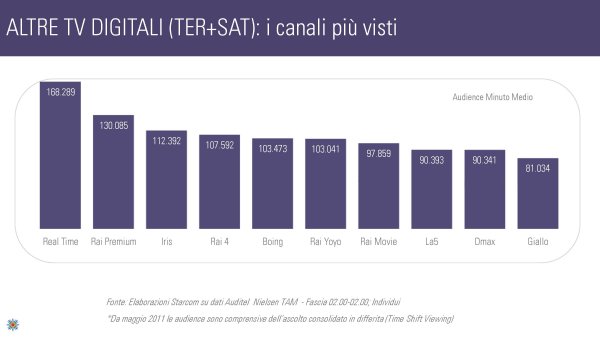 Ascolti Auditel della Tv digitale [Sat e Dtt] - Settembre 2012 (analisi Starcom)