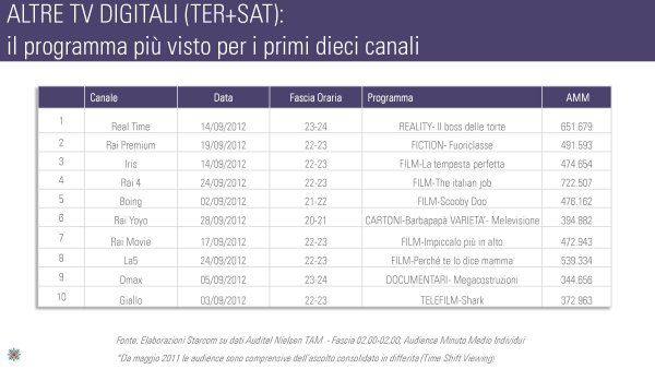 Ascolti Auditel della Tv digitale [Sat e Dtt] - Settembre 2012 (analisi Starcom)