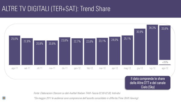 Ascolti Auditel della Tv digitale [Sat e Dtt] - Agosto 2012 (analisi Starcom)
