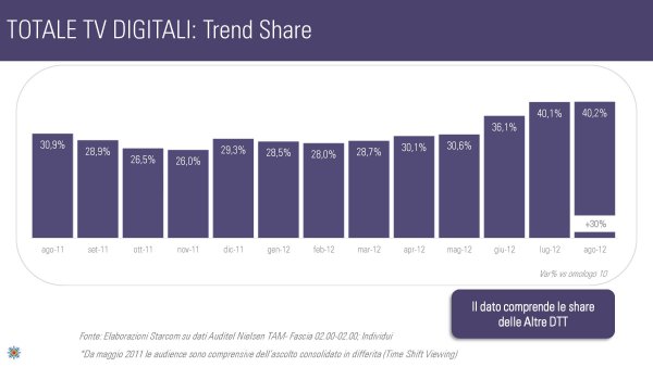 Ascolti Auditel della Tv digitale [Sat e Dtt] - Agosto 2012 (analisi Starcom)