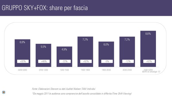 Ascolti Auditel della Tv digitale [Sat e Dtt] - Agosto 2012 (analisi Starcom)