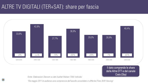 Ascolti Auditel della Tv digitale [Sat e Dtt] - Agosto 2012 (analisi Starcom)