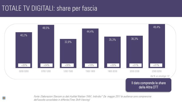 Ascolti Auditel della Tv digitale [Sat e Dtt] - Agosto 2012 (analisi Starcom)