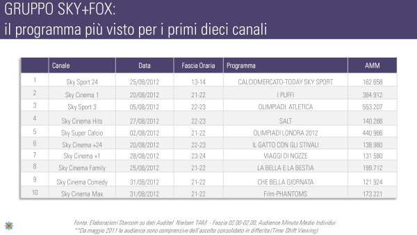 Ascolti Auditel della Tv digitale [Sat e Dtt] - Agosto 2012 (analisi Starcom)