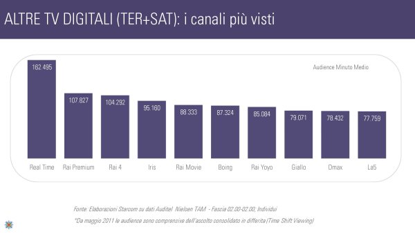 Ascolti Auditel della Tv digitale [Sat e Dtt] - Agosto 2012 (analisi Starcom)