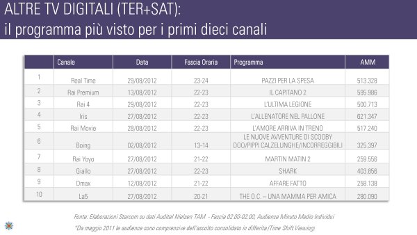 Ascolti Auditel della Tv digitale [Sat e Dtt] - Agosto 2012 (analisi Starcom)