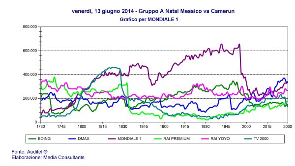 Ascolti Mondiali 2014 | L'Olanda fa bene anche sugli schermi Rai e Sky Sport HD