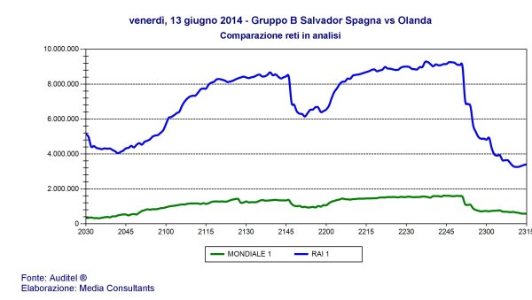 Ascolti Mondiali 2014 | L'Olanda fa bene anche sugli schermi Rai e Sky Sport HD