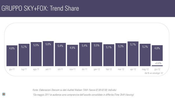 Ascolti Auditel della Tv digitale [Sat e Dtt] - Giugno 2012 (analisi Starcom)