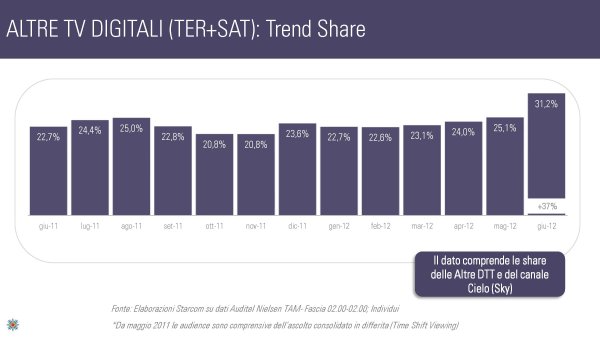 Ascolti Auditel della Tv digitale [Sat e Dtt] - Giugno 2012 (analisi Starcom)