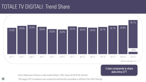 Ascolti Auditel della Tv digitale [Sat e Dtt] - Giugno 2012 (analisi Starcom)