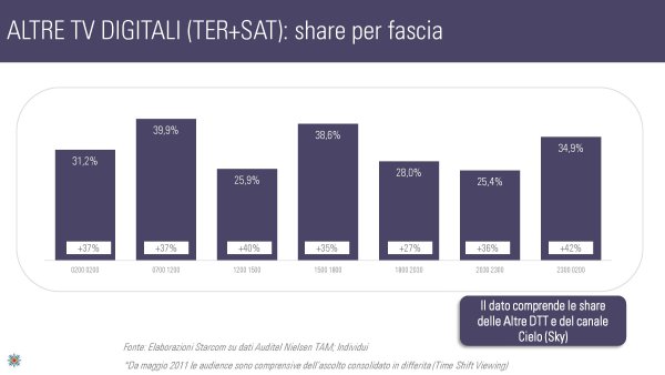 Ascolti Auditel della Tv digitale [Sat e Dtt] - Giugno 2012 (analisi Starcom)